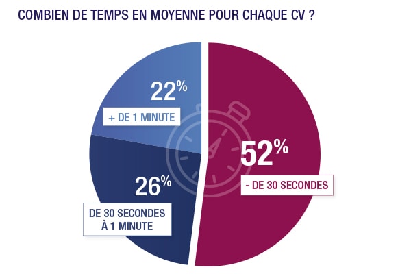 Etude du temps passé par CV par recruteur