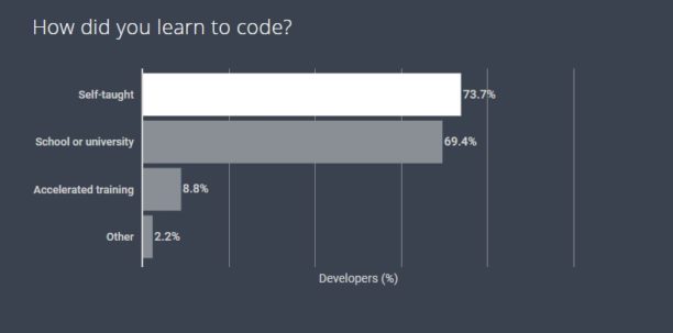 developpeurs-autodidactes-hackerrank-1