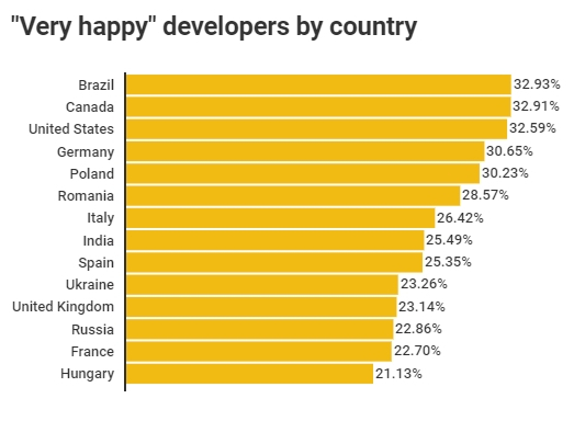 satisfaction-developpeurs-pays-1